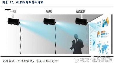 【報告】向超短焦進化,投影鏡頭發(fā)生重要變革